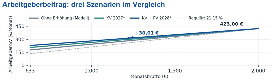 Mini- und Midijobs: Welche Auswirkungen haben die geplanten Änderungen auf Gebäudereinigung und Industrie? 2 mehrkosten arbeitgeber